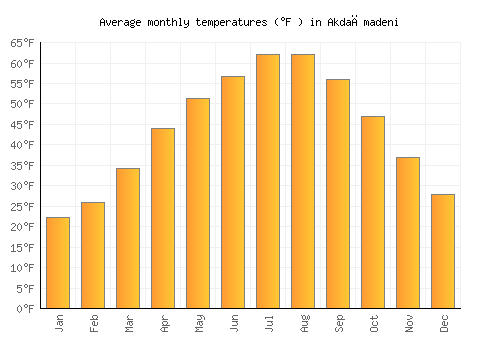 Akdağmadeni average temperature chart (Fahrenheit)