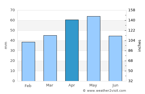 Akdağmadeni average rain in April
