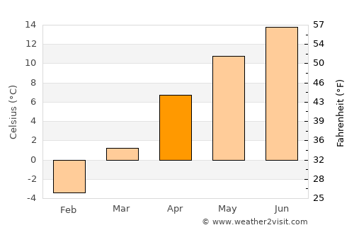 Akdağmadeni average temperature in April