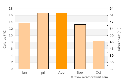 Akdağmadeni average temperature in August
