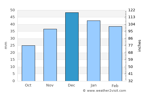 Akdağmadeni average rain in December