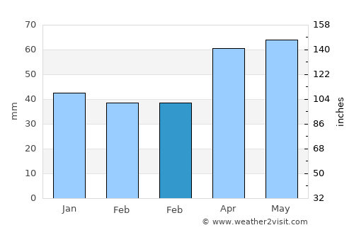 Akdağmadeni average rain in February