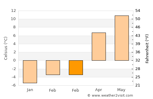 Akdağmadeni average temperature in February