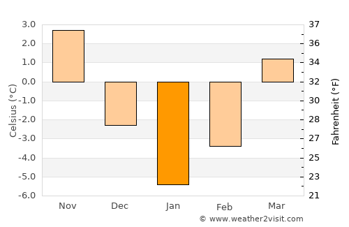 Akdağmadeni average temperature in January