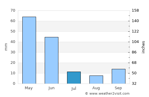 Akdağmadeni average rain in July