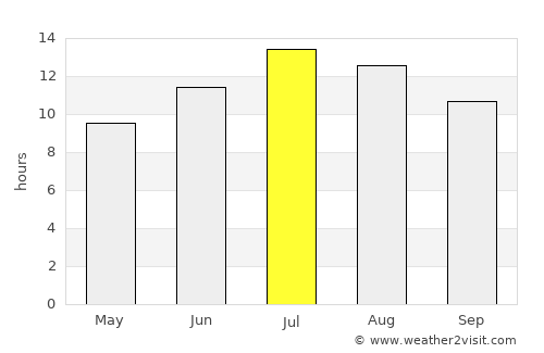 Akdağmadeni average rain in July