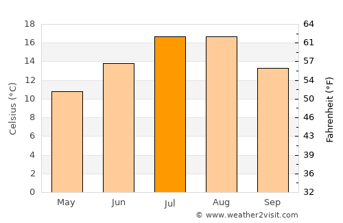 Akdağmadeni average temperature in July