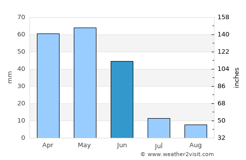 Akdağmadeni average rain in June