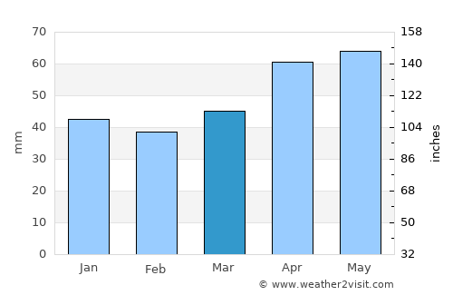 Akdağmadeni average rain in March