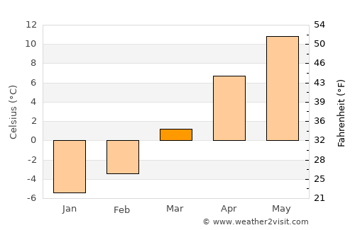 Akdağmadeni average temperature in March