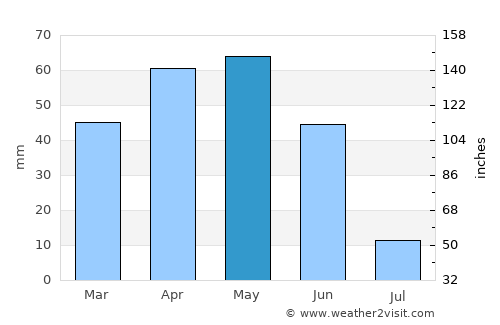 Akdağmadeni average rain in May