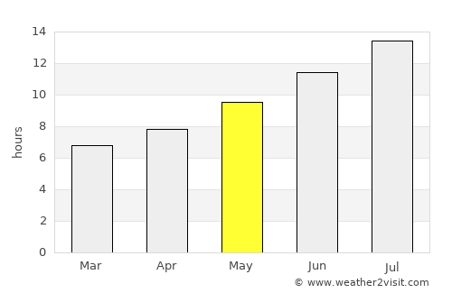 Akdağmadeni average rain in May