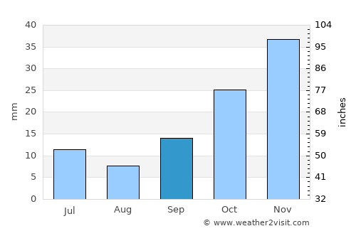 Akdağmadeni average rain in September