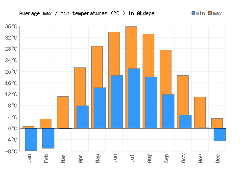 Akdepe average minimum / maximum temperatures (Celsius)