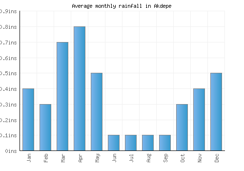Akdepe monthly rainfall chart (inches)
