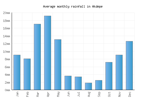 Akdepe monthly rainfall chart (mm)