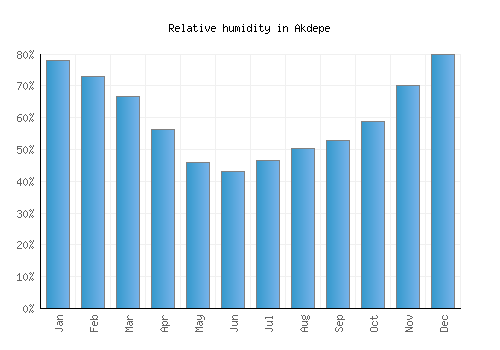 Akdepe relative humidity averages
