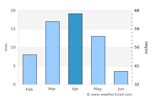 Akdepe average rain in April