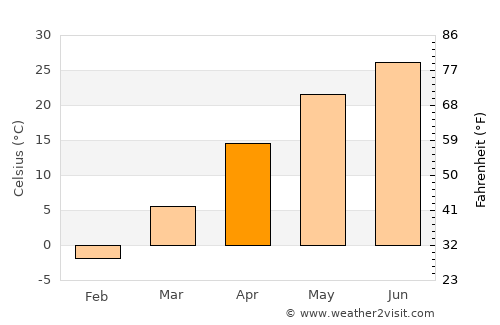 Akdepe average temperature in April