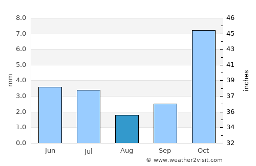 Akdepe average rain in August