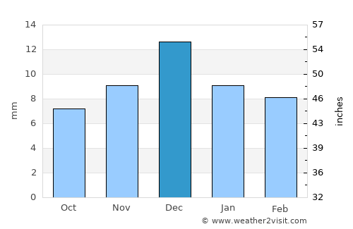 Akdepe average rain in December