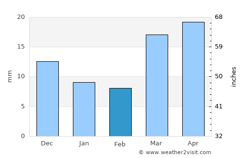 Akdepe average rain in February