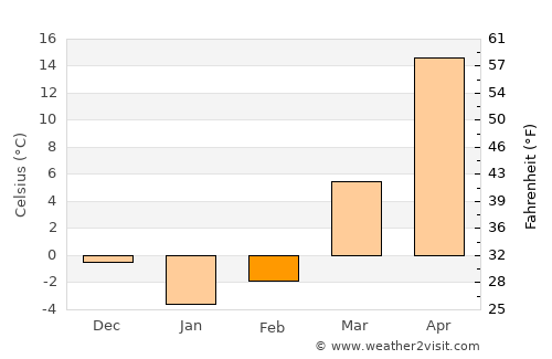Akdepe average temperature in February