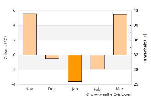 Akdepe average temperature in January