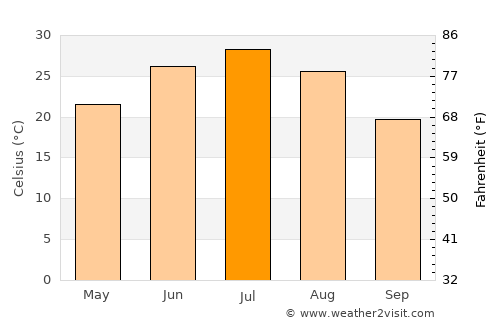 Akdepe average temperature in July