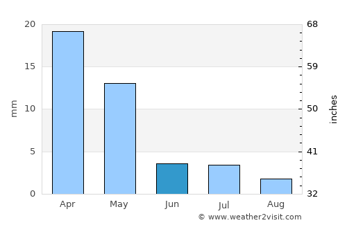 Akdepe average rain in June