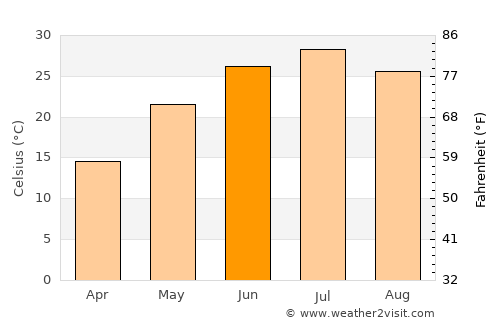 Akdepe average temperature in June