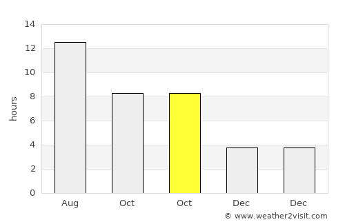 Akdepe average rain in October