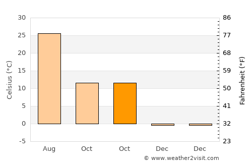 Akdepe average temperature in October
