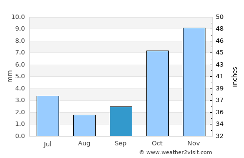 Akdepe average rain in September
