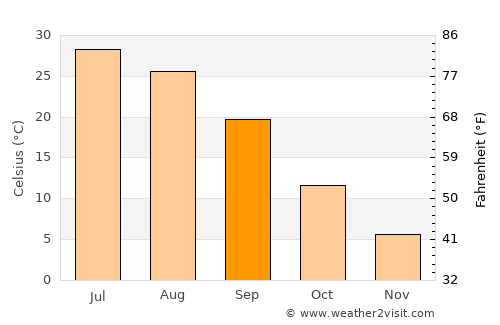 Akdepe average temperature in September