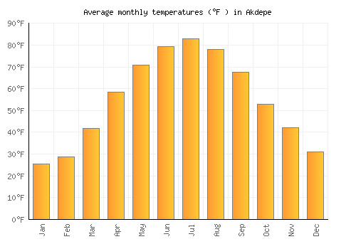 Akdepe average temperature chart (Fahrenheit)
