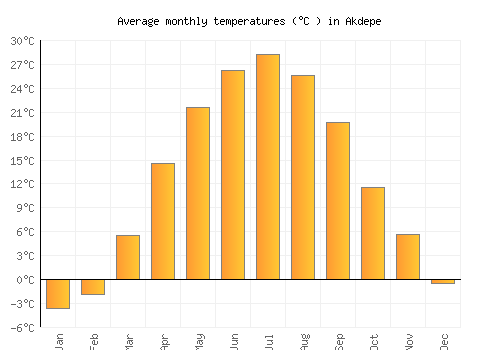 Akdepe average temperature chart (Celsius)