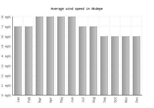 Akdepe average winspeed by month (mph)