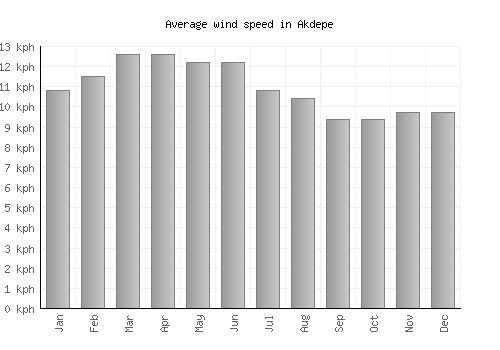Akdepe average winspeed by month (km/h)
