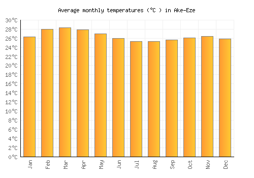 Ake-Eze average temperature chart (Celsius)