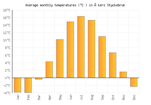 Åkers Styckebruk average temperature chart (Celsius)