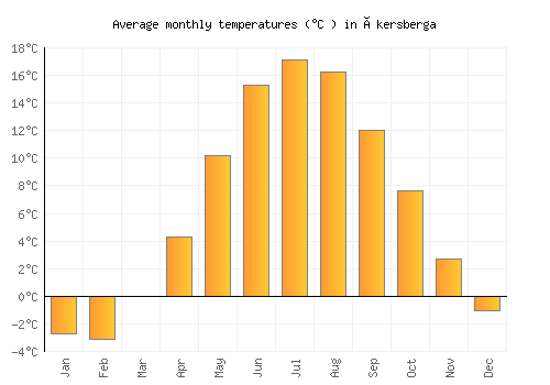 Åkersberga average temperature chart (Celsius)