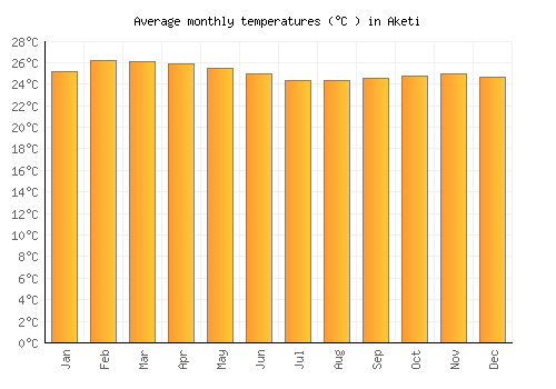 Aketi average temperature chart (Celsius)