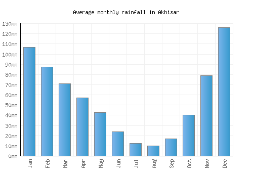 Akhisar monthly rainfall chart (mm)