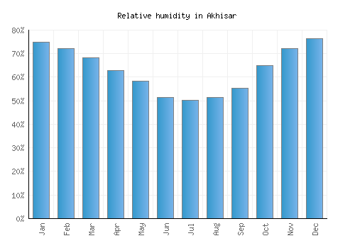 Akhisar relative humidity averages