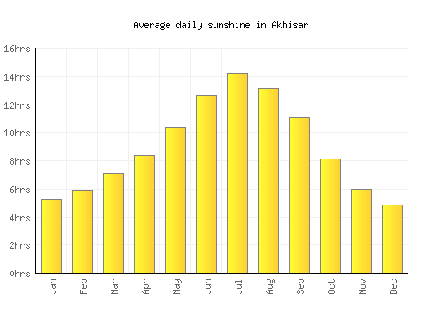 Akhisar average daily sunshine chart