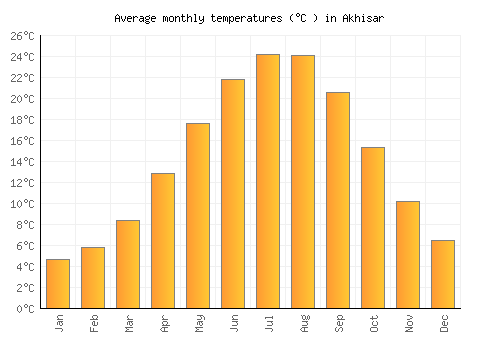 Akhisar average temperature chart (Celsius)