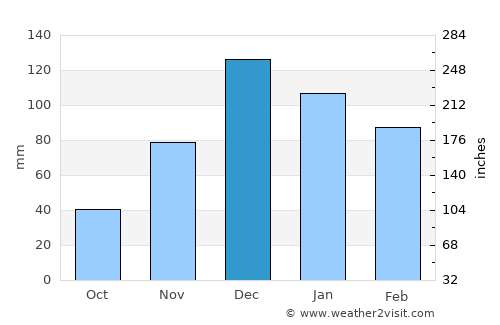 Akhisar average rain in December