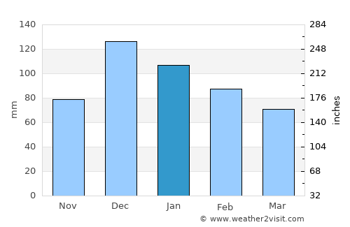 Akhisar average rain in January