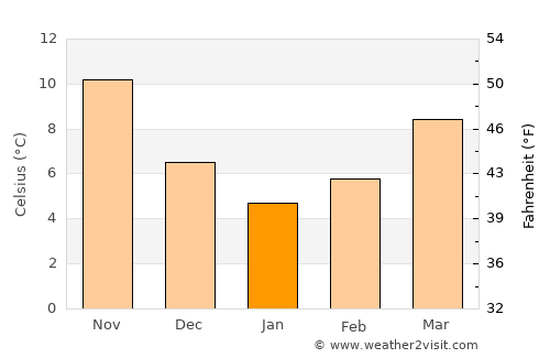 Akhisar average temperature in January